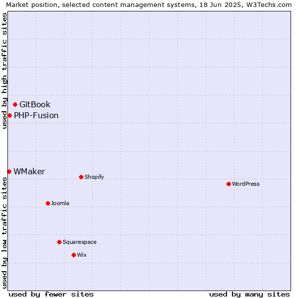 Market position of GitBook vs. PHP-Fusion vs. WMaker