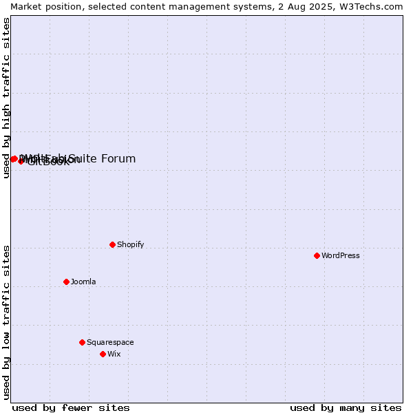 Market position of GitBook vs. WoltLab Suite Forum vs. PHP-Fusion