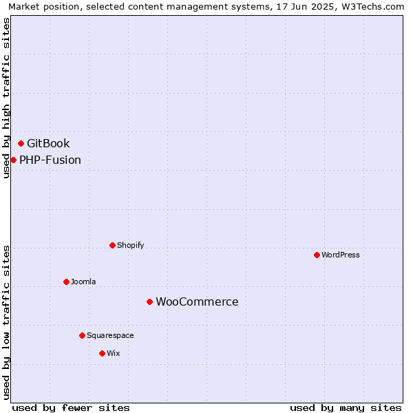 Market position of WooCommerce vs. GitBook vs. PHP-Fusion