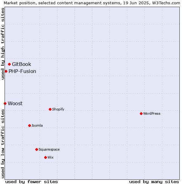 Market position of GitBook vs. PHP-Fusion vs. Woost
