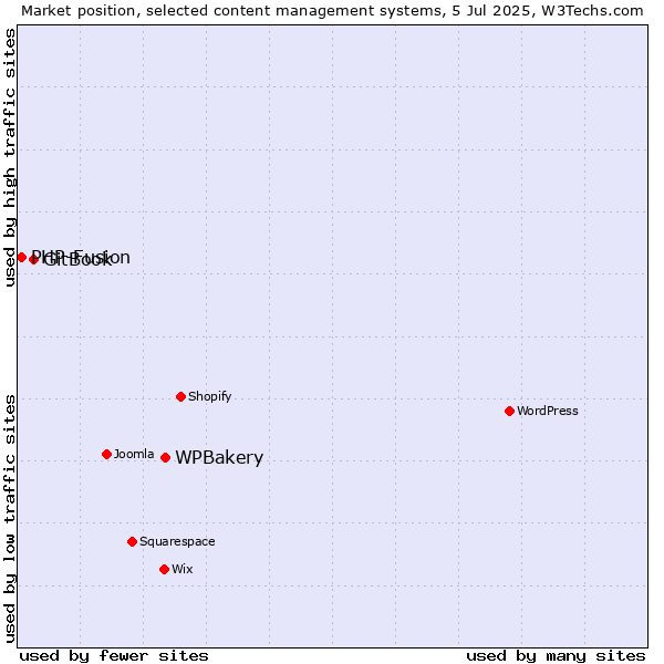 Market position of WPBakery vs. GitBook vs. PHP-Fusion