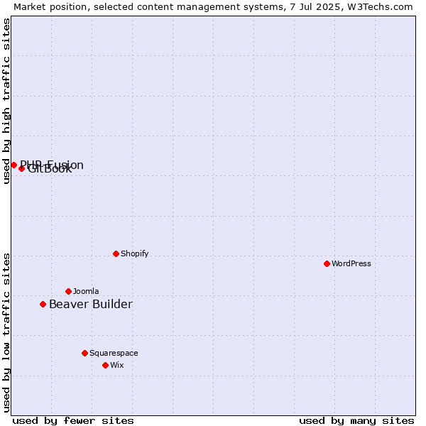 Market position of Beaver Builder vs. GitBook vs. PHP-Fusion