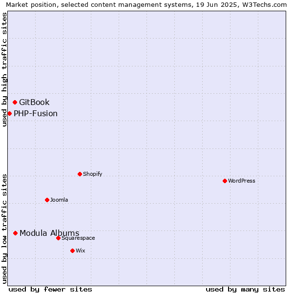 Market position of Modula Albums vs. GitBook vs. PHP-Fusion