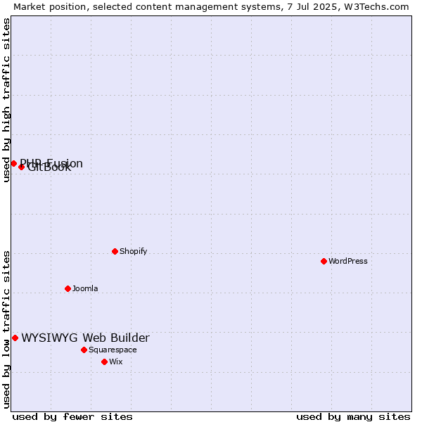 Market position of GitBook vs. WYSIWYG Web Builder vs. PHP-Fusion