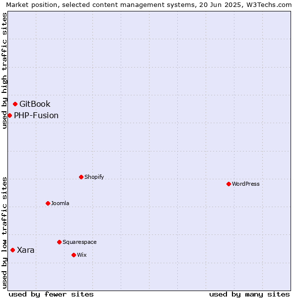 Market position of GitBook vs. Xara vs. PHP-Fusion
