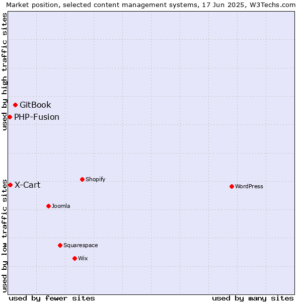 Market position of GitBook vs. X-Cart vs. PHP-Fusion
