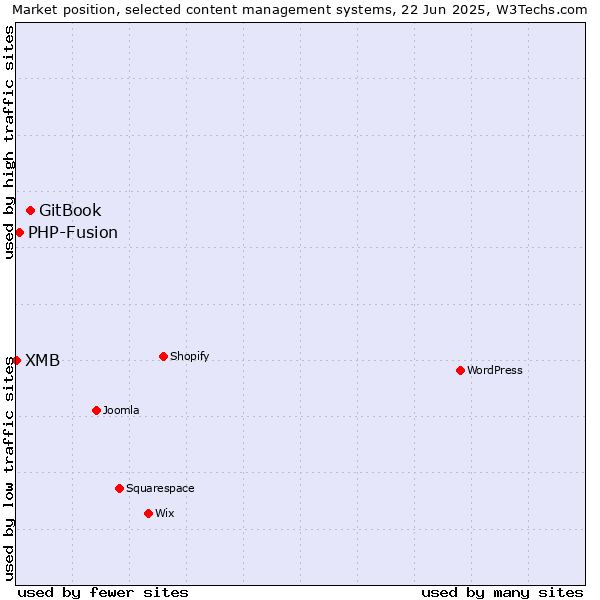 Market position of GitBook vs. PHP-Fusion vs. XMB