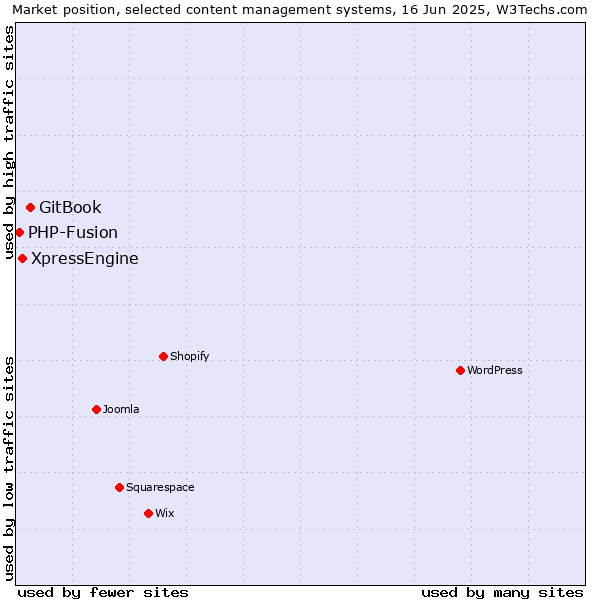 Market position of GitBook vs. XpressEngine vs. PHP-Fusion