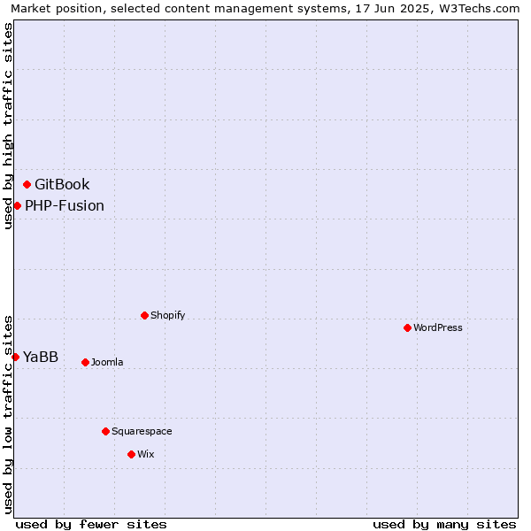Market position of GitBook vs. PHP-Fusion vs. YaBB