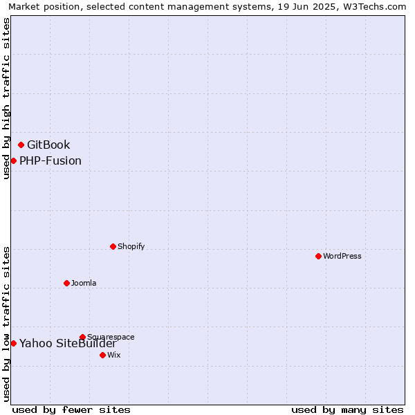 Market position of GitBook vs. Yahoo SiteBuilder vs. PHP-Fusion