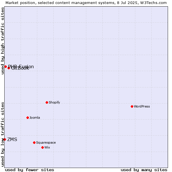 Market position of GitBook vs. PHP-Fusion vs. ZMS