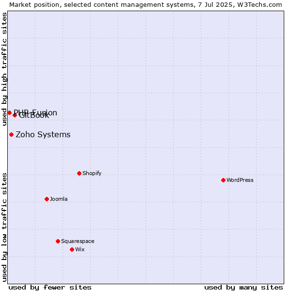 Market position of GitBook vs. Zoho Systems vs. PHP-Fusion