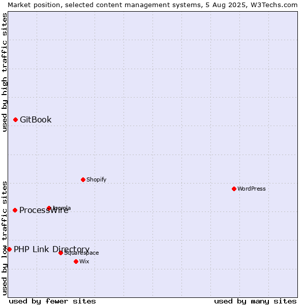 Market position of GitBook vs. ProcessWire vs. PHP Link Directory