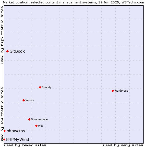 Market position of GitBook vs. phpwcms vs. PHPMyWind