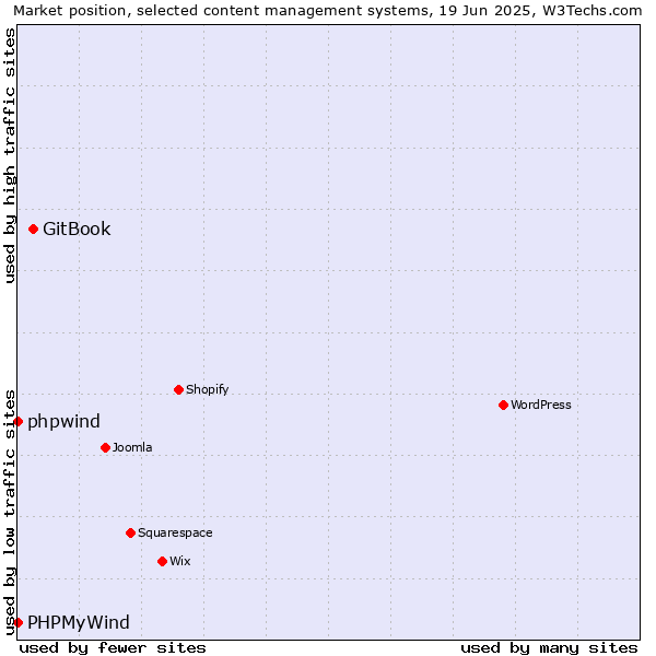 Market position of GitBook vs. phpwind vs. PHPMyWind