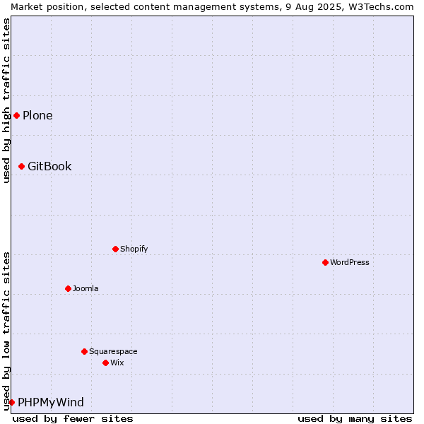 Market position of GitBook vs. Plone vs. PHPMyWind