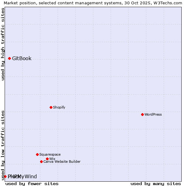 Market position of GitBook vs. PHPMyWind vs. Pluck
