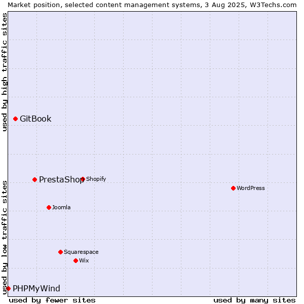 Market position of PrestaShop vs. GitBook vs. PHPMyWind