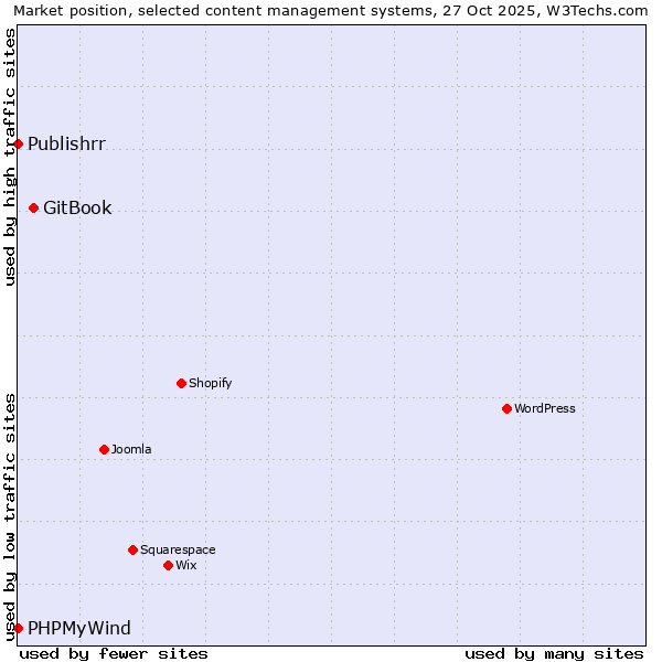 Market position of GitBook vs. PHPMyWind vs. Publishrr