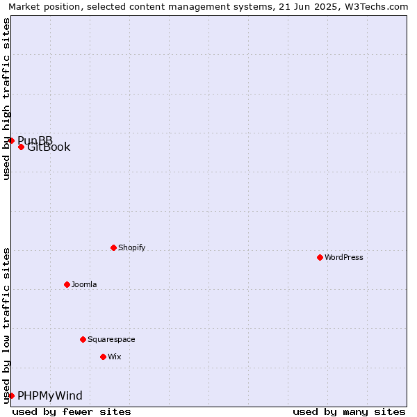 Market position of GitBook vs. PunBB vs. PHPMyWind