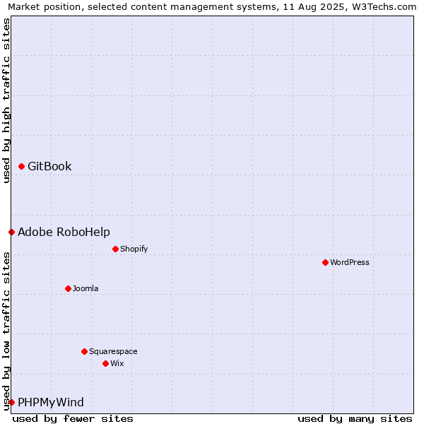 Market position of GitBook vs. Adobe RoboHelp vs. PHPMyWind