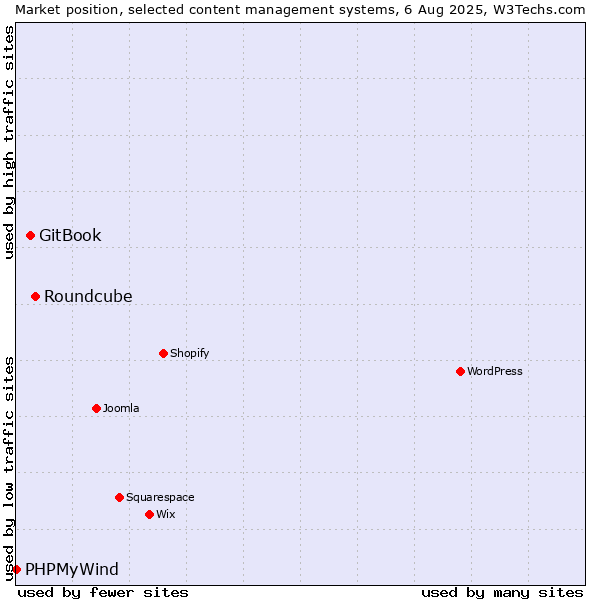 Market position of Roundcube vs. GitBook vs. PHPMyWind