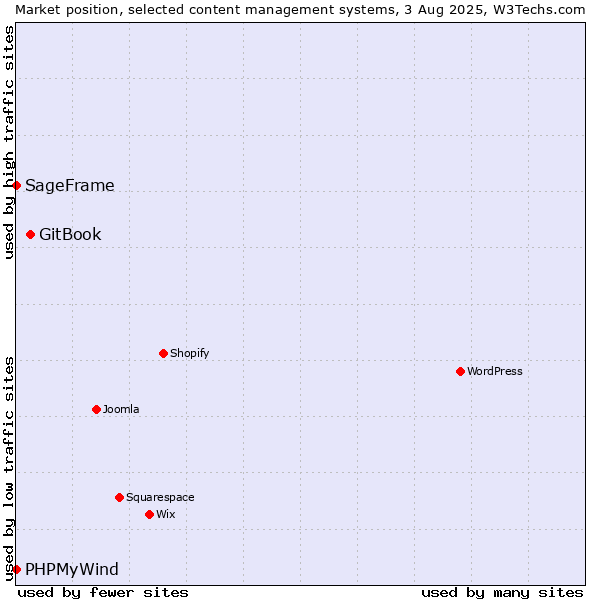 Market position of GitBook vs. SageFrame vs. PHPMyWind