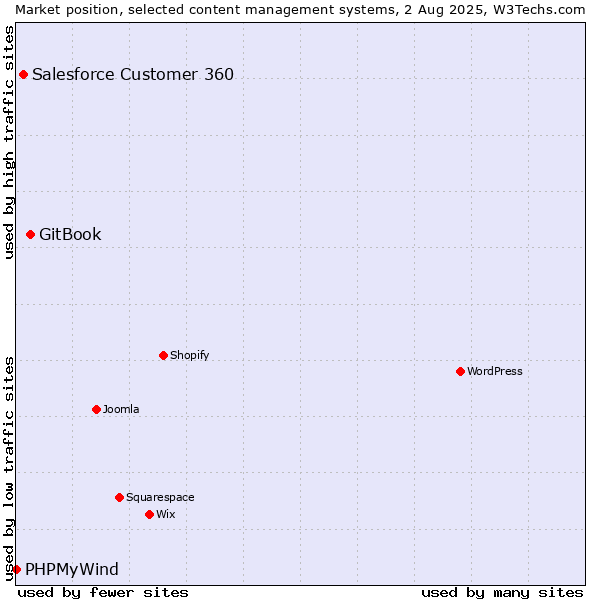 Market position of GitBook vs. Salesforce Customer 360 vs. PHPMyWind