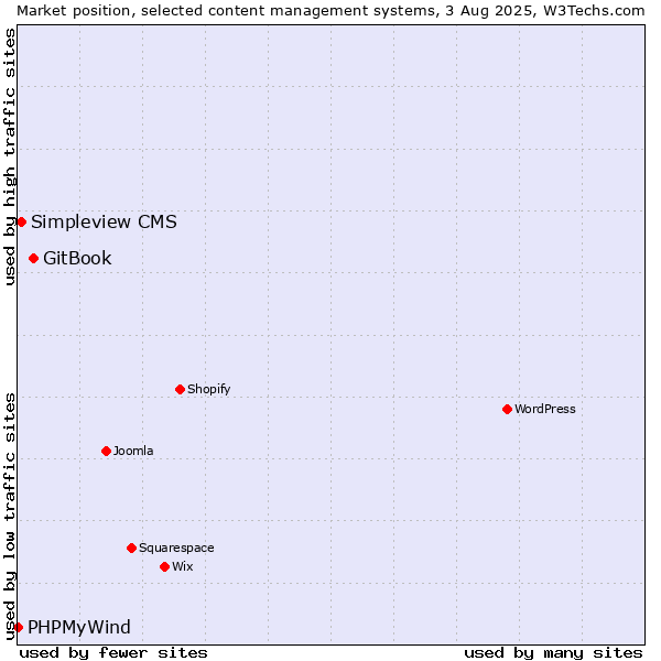 Market position of GitBook vs. Simpleview CMS vs. PHPMyWind