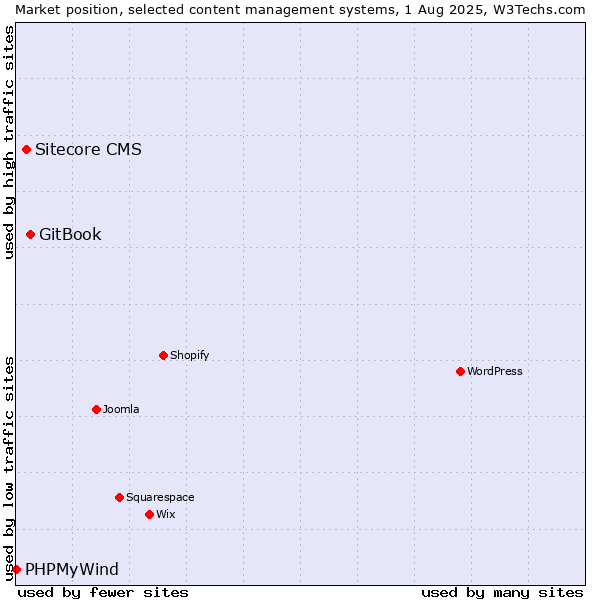 Market position of GitBook vs. Sitecore CMS vs. PHPMyWind