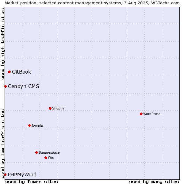 Market position of GitBook vs. Cendyn CMS vs. PHPMyWind
