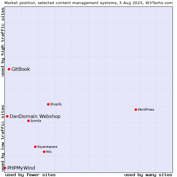 Market position of GitBook vs. DanDomain Webshop vs. PHPMyWind