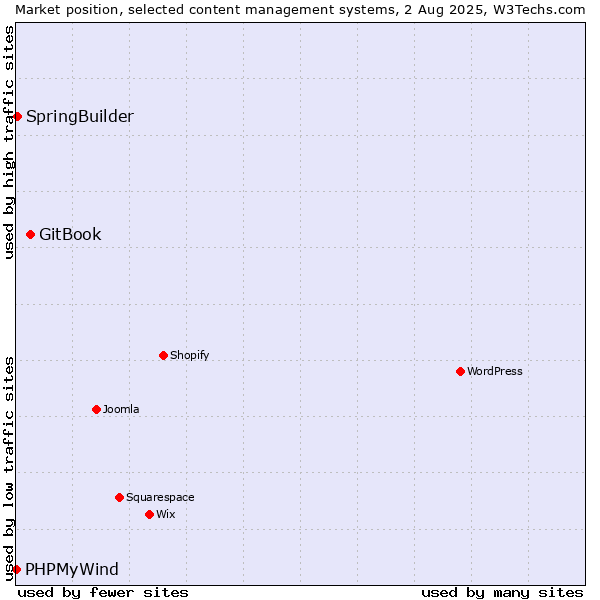 Market position of GitBook vs. SpringBuilder vs. PHPMyWind
