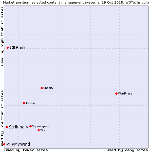 Market position of GitBook vs. Strikingly vs. PHPMyWind