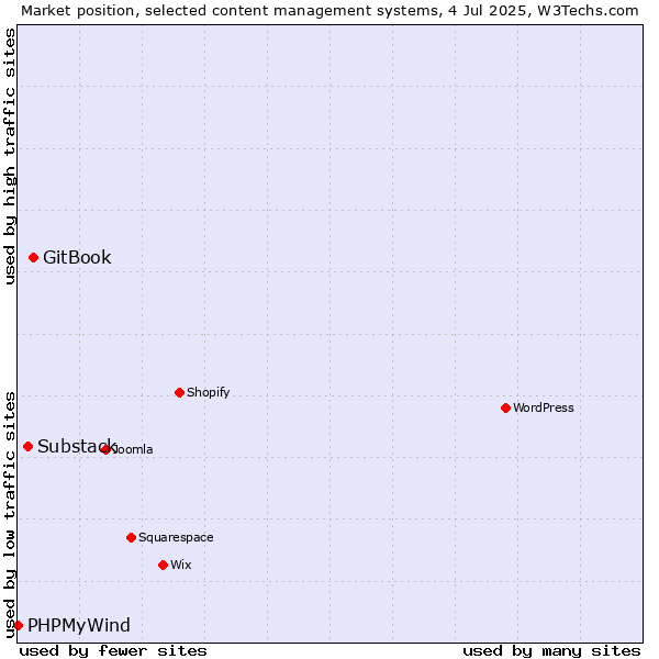 Market position of GitBook vs. Substack vs. PHPMyWind