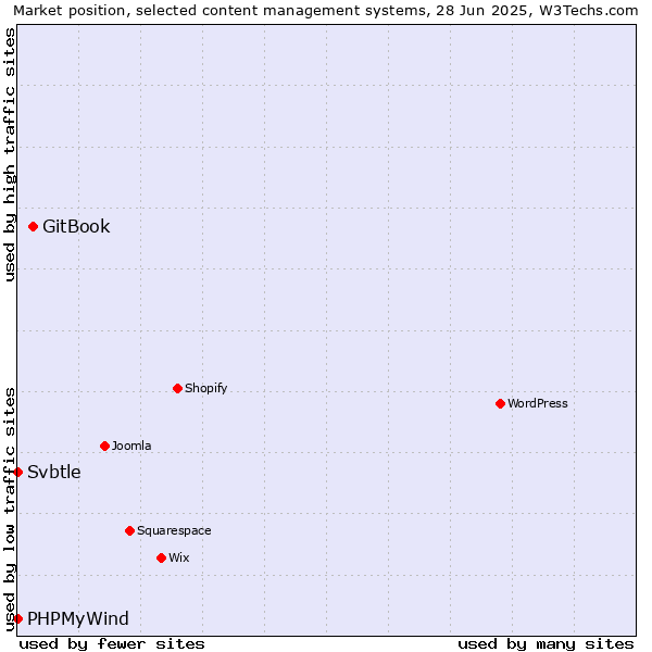 Market position of GitBook vs. PHPMyWind vs. Svbtle