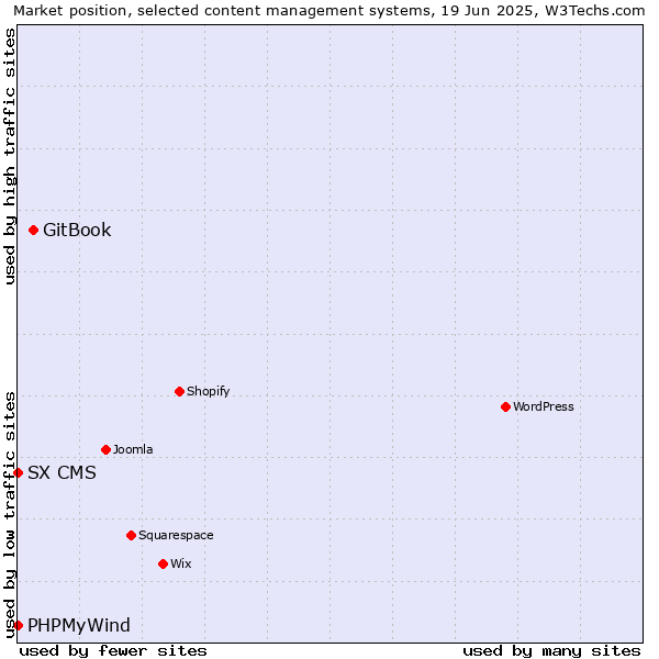 Market position of GitBook vs. PHPMyWind vs. SX CMS