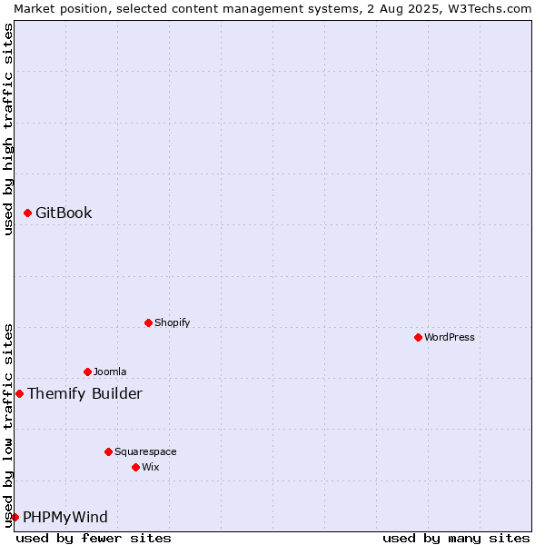 Market position of GitBook vs. Themify Builder vs. PHPMyWind