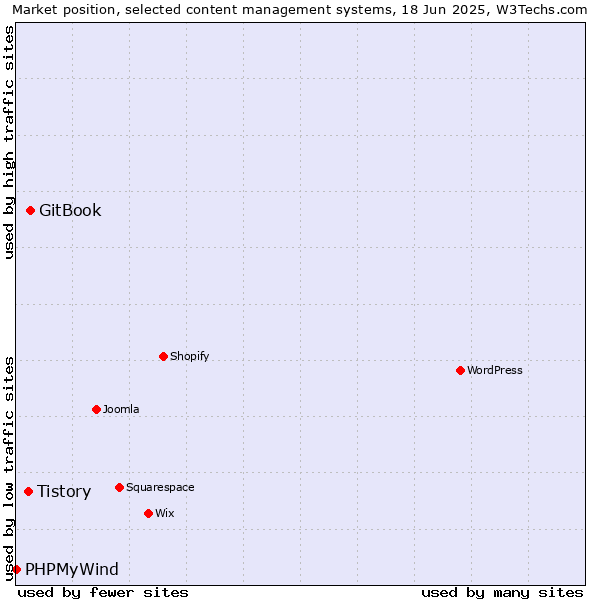 Market position of GitBook vs. Tistory vs. PHPMyWind