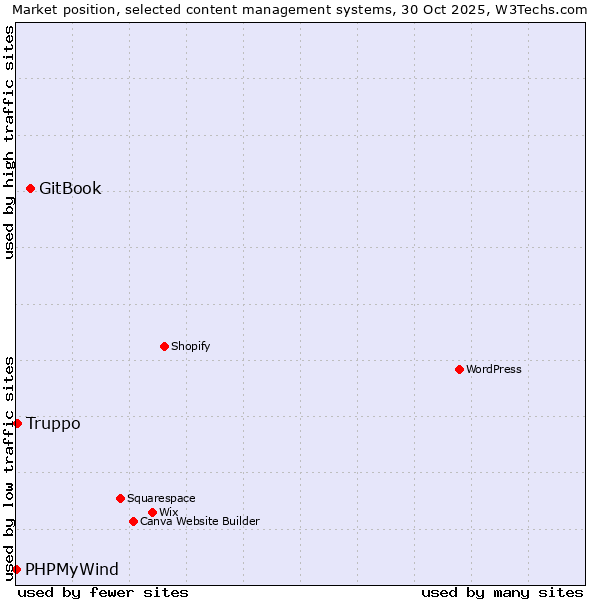 Market position of GitBook vs. Truppo vs. PHPMyWind