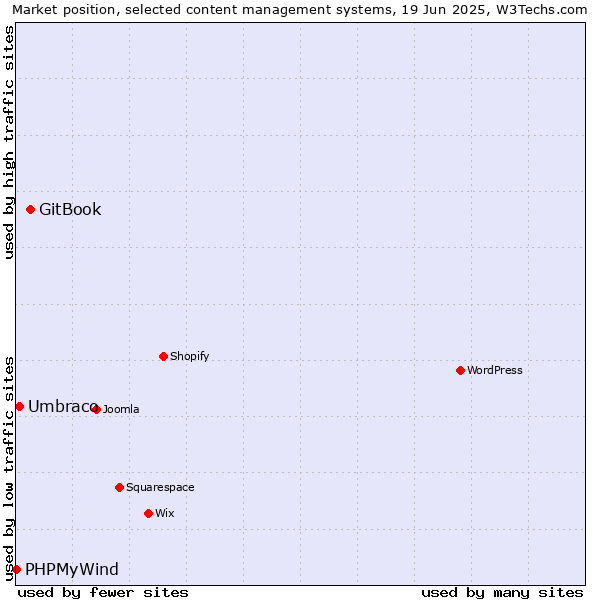 Market position of GitBook vs. Umbraco vs. PHPMyWind