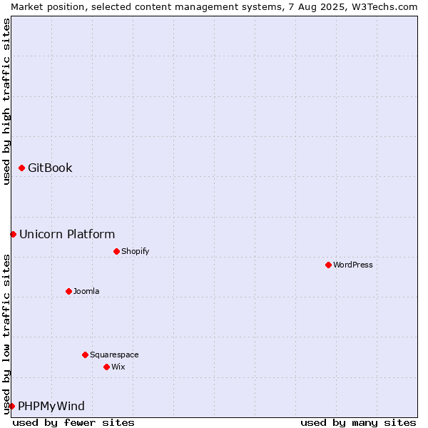Market position of GitBook vs. Unicorn Platform vs. PHPMyWind