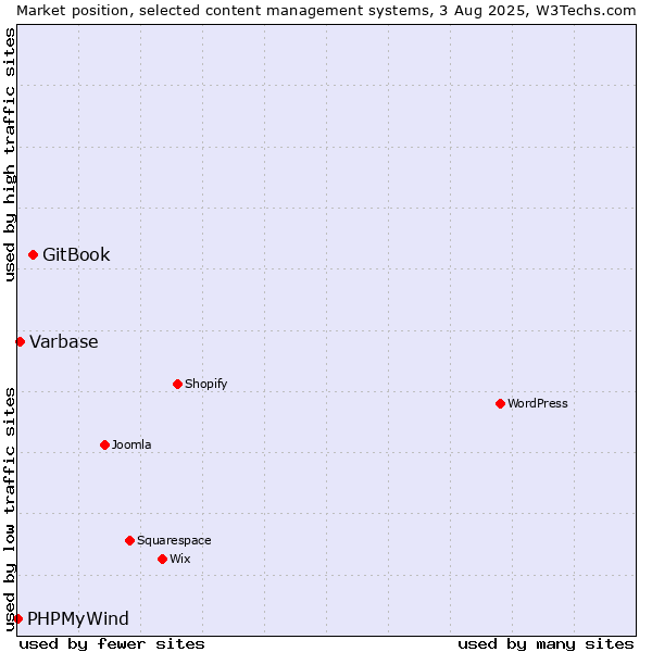 Market position of GitBook vs. Varbase vs. PHPMyWind