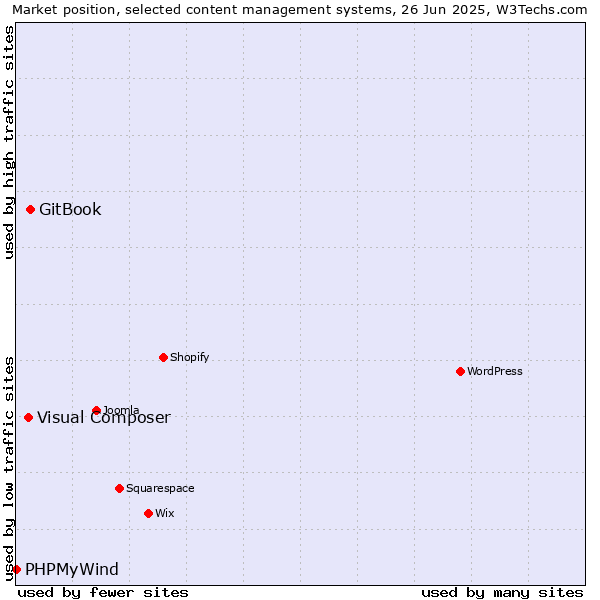 Market position of GitBook vs. Visual Composer vs. PHPMyWind