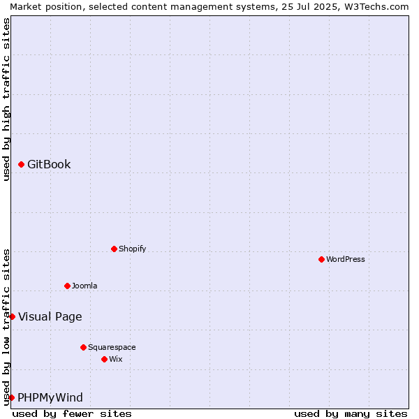 Market position of GitBook vs. Visual Page vs. PHPMyWind