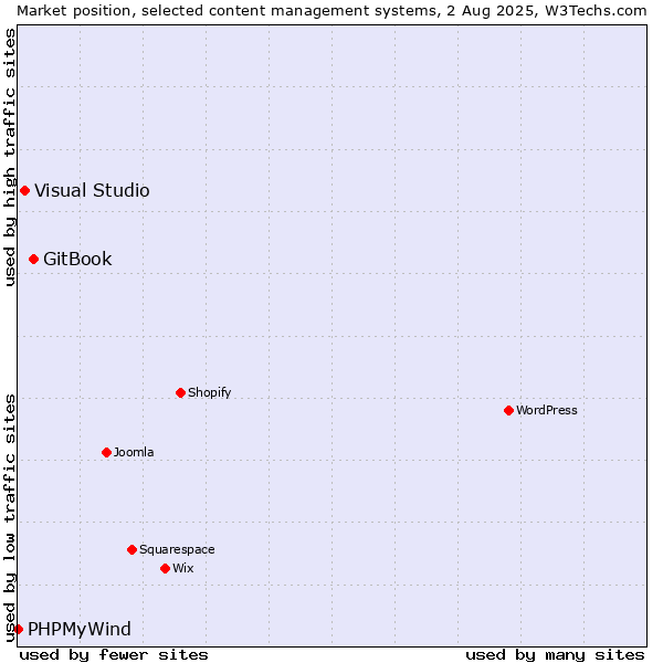 Market position of GitBook vs. Visual Studio vs. PHPMyWind