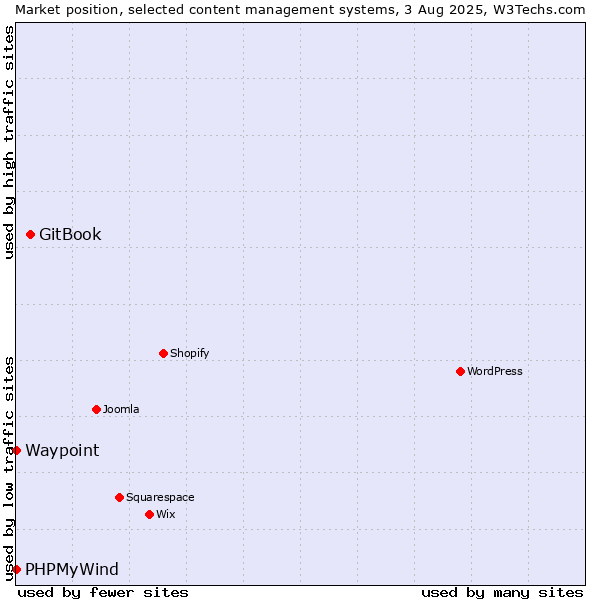Market position of GitBook vs. PHPMyWind vs. Waypoint