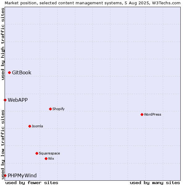 Market position of GitBook vs. PHPMyWind vs. WebAPP