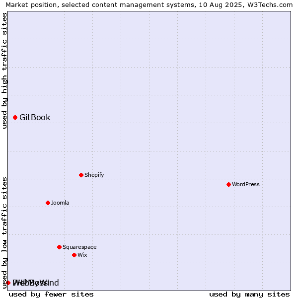 Market position of GitBook vs. PHPMyWind vs. WebBoss
