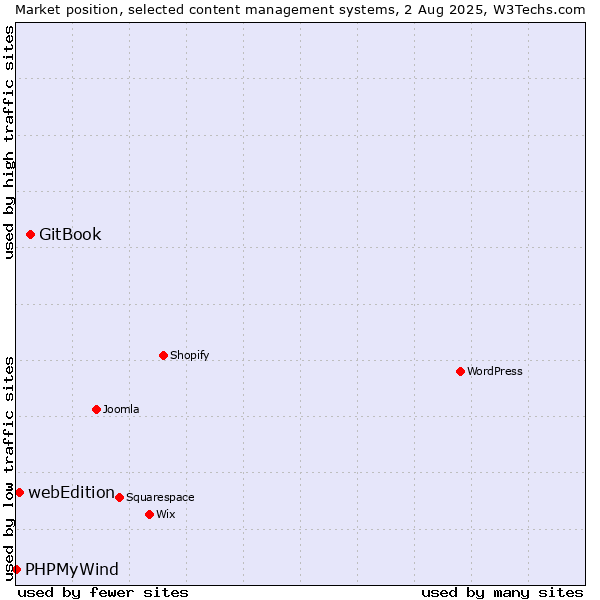 Market position of GitBook vs. webEdition vs. PHPMyWind